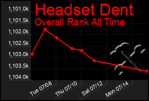 Total Graph of Headset Dent