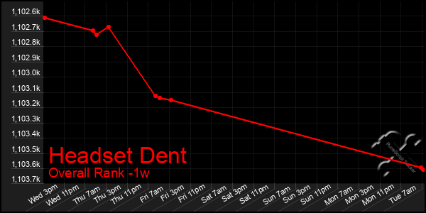 Last 7 Days Graph of Headset Dent