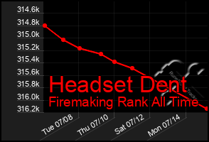 Total Graph of Headset Dent