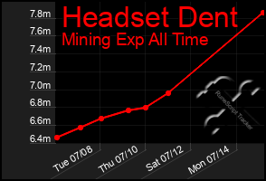 Total Graph of Headset Dent