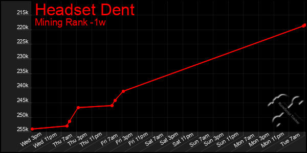Last 7 Days Graph of Headset Dent