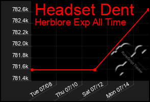 Total Graph of Headset Dent