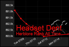 Total Graph of Headset Dent