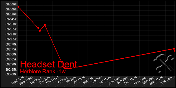 Last 7 Days Graph of Headset Dent