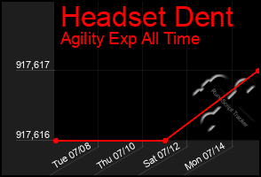 Total Graph of Headset Dent