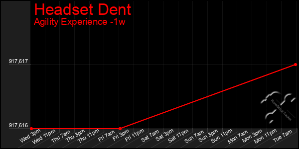 Last 7 Days Graph of Headset Dent