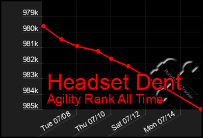 Total Graph of Headset Dent