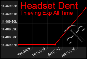 Total Graph of Headset Dent