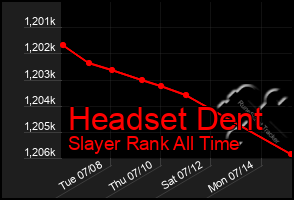 Total Graph of Headset Dent