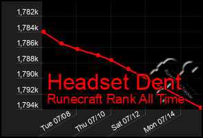 Total Graph of Headset Dent