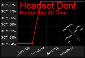 Total Graph of Headset Dent