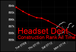 Total Graph of Headset Dent