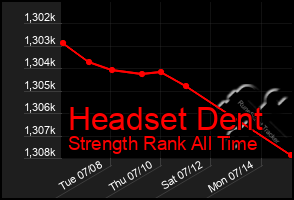 Total Graph of Headset Dent