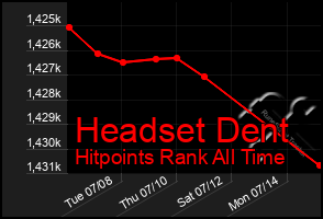 Total Graph of Headset Dent