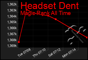 Total Graph of Headset Dent