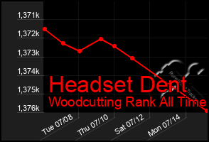 Total Graph of Headset Dent