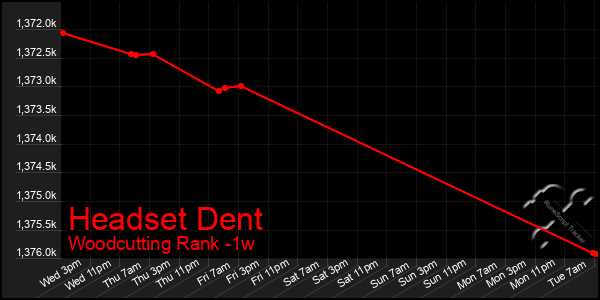 Last 7 Days Graph of Headset Dent