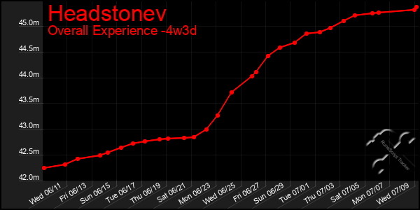 Last 31 Days Graph of Headstonev