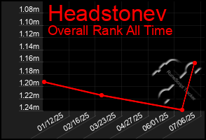Total Graph of Headstonev