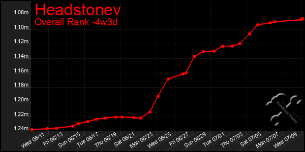 Last 31 Days Graph of Headstonev