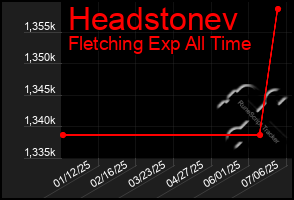 Total Graph of Headstonev