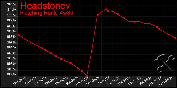 Last 31 Days Graph of Headstonev