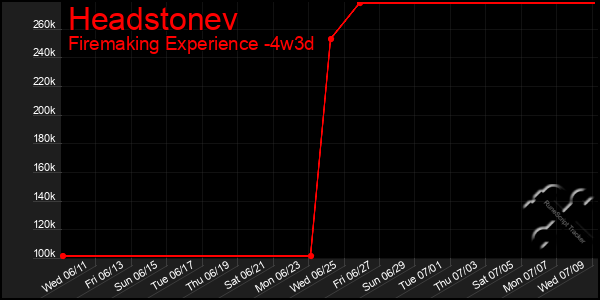 Last 31 Days Graph of Headstonev