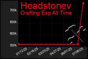 Total Graph of Headstonev