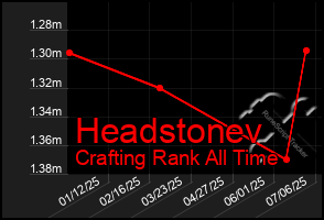 Total Graph of Headstonev