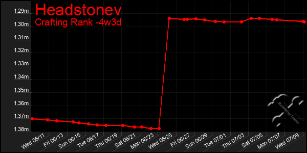 Last 31 Days Graph of Headstonev