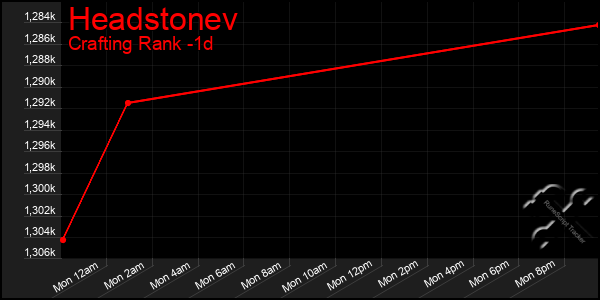 Last 24 Hours Graph of Headstonev