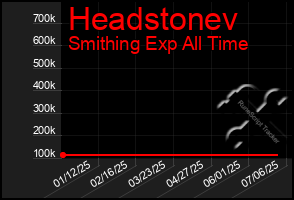 Total Graph of Headstonev