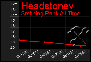 Total Graph of Headstonev