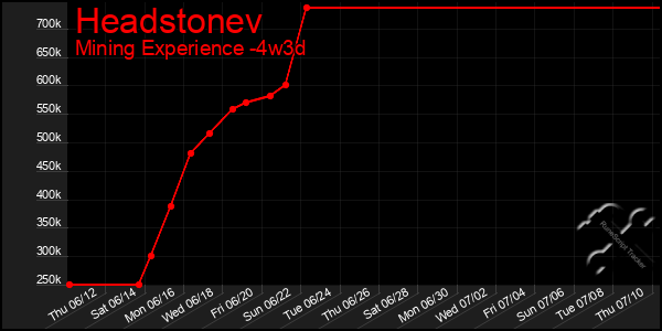 Last 31 Days Graph of Headstonev