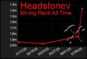 Total Graph of Headstonev