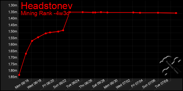 Last 31 Days Graph of Headstonev