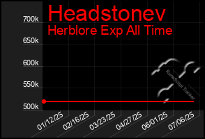 Total Graph of Headstonev