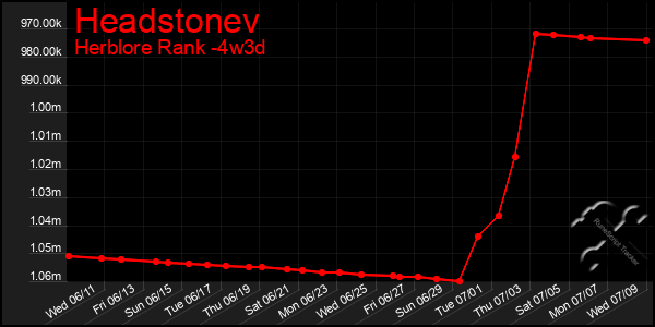Last 31 Days Graph of Headstonev