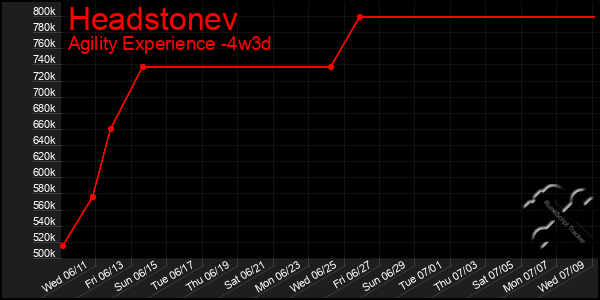Last 31 Days Graph of Headstonev