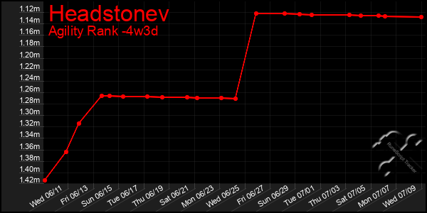 Last 31 Days Graph of Headstonev
