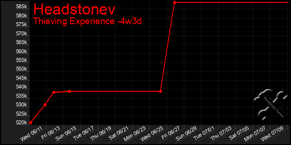 Last 31 Days Graph of Headstonev