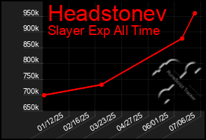 Total Graph of Headstonev
