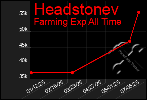 Total Graph of Headstonev