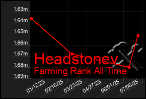 Total Graph of Headstonev