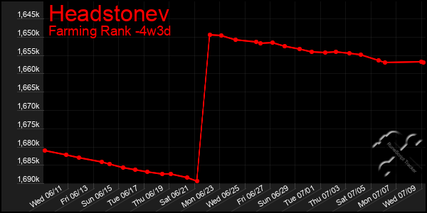 Last 31 Days Graph of Headstonev