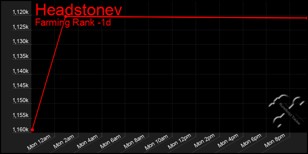 Last 24 Hours Graph of Headstonev