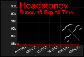 Total Graph of Headstonev