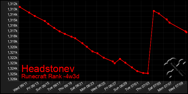 Last 31 Days Graph of Headstonev