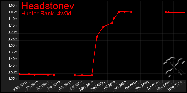 Last 31 Days Graph of Headstonev