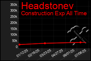 Total Graph of Headstonev